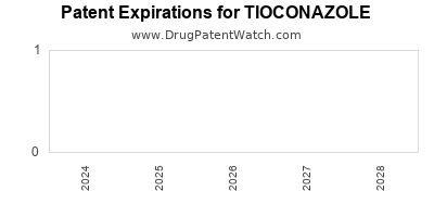 Drug patent expirations by year for TIOCONAZOLE