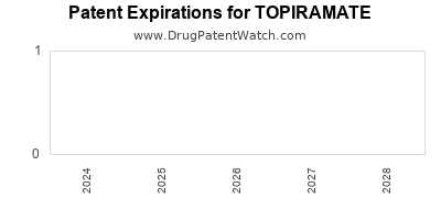 Drug patent expirations by year for TOPIRAMATE