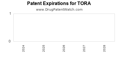 Drug patent expirations by year for TORA