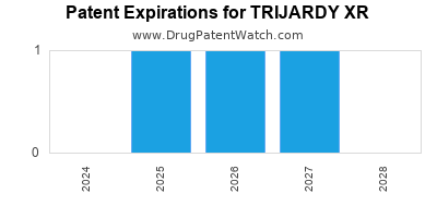 Drug patent expirations by year for TRIJARDY XR