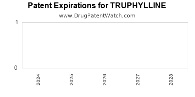 Drug patent expirations by year for TRUPHYLLINE