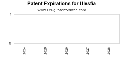 Drug patent expirations by year for Ulesfia