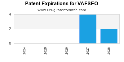Drug patent expirations by year for VAFSEO