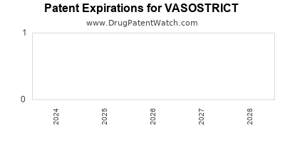 Drug patent expirations by year for VASOSTRICT