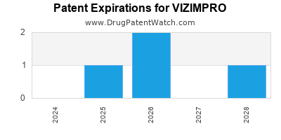 Drug patent expirations by year for VIZIMPRO