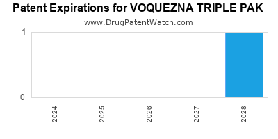 Drug patent expirations by year for VOQUEZNA TRIPLE PAK