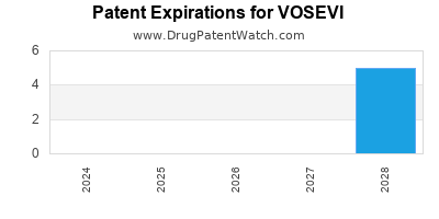 Drug patent expirations by year for VOSEVI