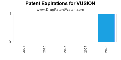 Drug patent expirations by year for VUSION