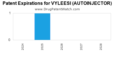Drug patent expirations by year for VYLEESI (AUTOINJECTOR)