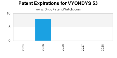 Drug patent expirations by year for VYONDYS 53