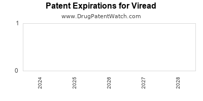 Drug patent expirations by year for Viread