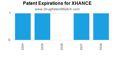 Drug patent expirations by year for XHANCE