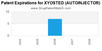 Drug patent expirations by year for XYOSTED (AUTOINJECTOR)