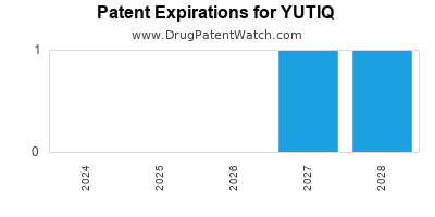 Drug patent expirations by year for YUTIQ