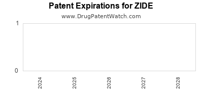 Drug patent expirations by year for ZIDE