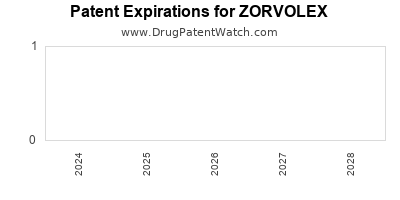 Drug patent expirations by year for ZORVOLEX