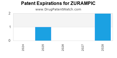 Drug patent expirations by year for ZURAMPIC