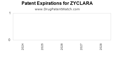 Drug patent expirations by year for ZYCLARA