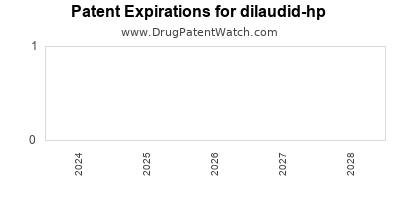 Drug patent expirations by year for dilaudid-hp