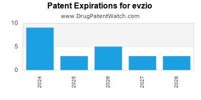 Drug patent expirations by year for evzio