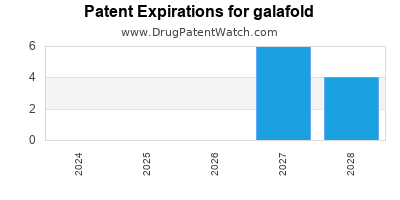 Drug patent expirations by year for galafold