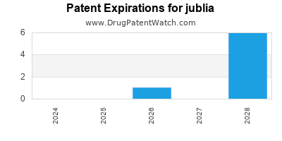 Drug patent expirations by year for jublia