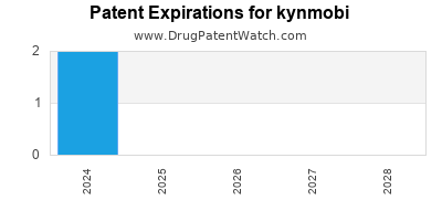 Drug patent expirations by year for kynmobi