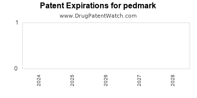 Drug patent expirations by year for pedmark