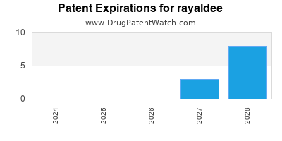 Drug patent expirations by year for rayaldee