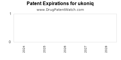 Drug patent expirations by year for ukoniq