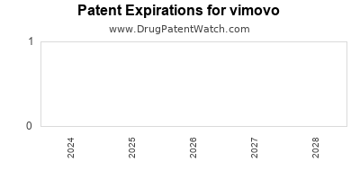 Drug patent expirations by year for vimovo