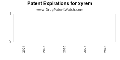 Drug patent expirations by year for xyrem