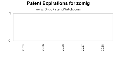 Drug patent expirations by year for zomig
