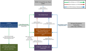 Figure 1 USFDA registrations of ARVs for PEPFAR
