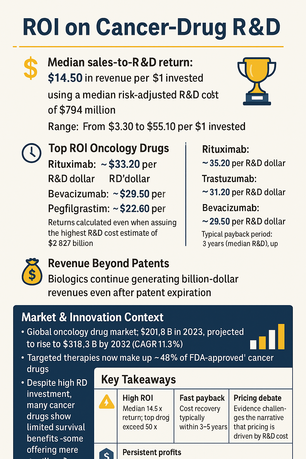 Comparison of Sales Income and Research and Development Costs for  FDA-Approved Cancer Drugs Sold by Originator Drug Companies -  DrugPatentWatch – Transform Data into Market Domination