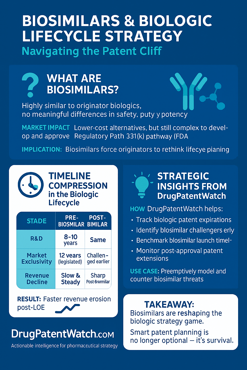 The Transformative Impact of Biosimilars on Biologic Drug Life Cycle  Management: A Strategic Analysis - DrugPatentWatch – Transform Data into  Market Domination