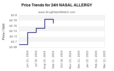 Drug Price Trends for 24H NASAL ALLERGY