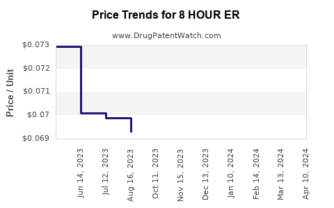 Drug Price Trends for 8 HOUR ER