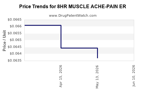 Drug Price Trends for 8HR MUSCLE ACHE-PAIN ER