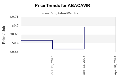 Drug Price Trends for ABACAVIR