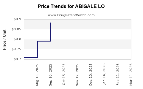 Drug Price Trends for ABIGALE LO