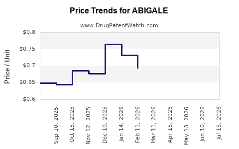 Drug Price Trends for ABIGALE