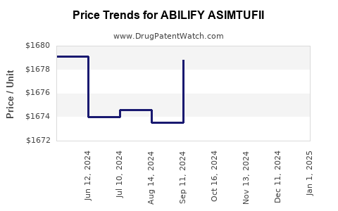 Drug Prices for ABILIFY ASIMTUFII