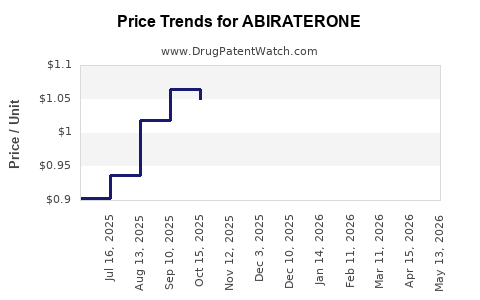 Drug Prices for ABIRATERONE