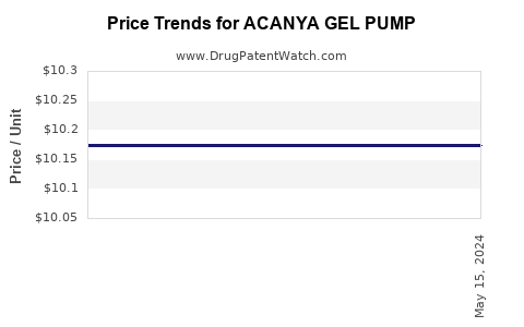Drug Price Trends for ACANYA GEL PUMP