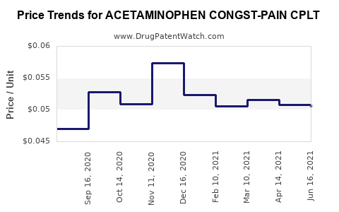 Drug Price Trends for ACETAMINOPHEN CONGST-PAIN CPLT