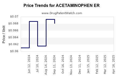 Drug Price Trends for ACETAMINOPHEN ER