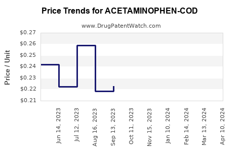 Drug Price Trends for ACETAMINOPHEN-COD #2 TABLET