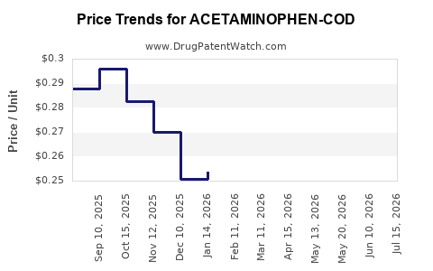 Drug Price Trends for ACETAMINOPHEN-COD