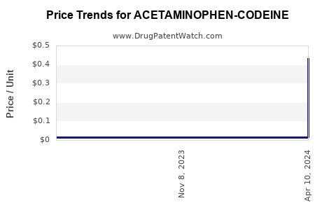 Drug Price Trends for ACETAMINOPHEN-CODEINE